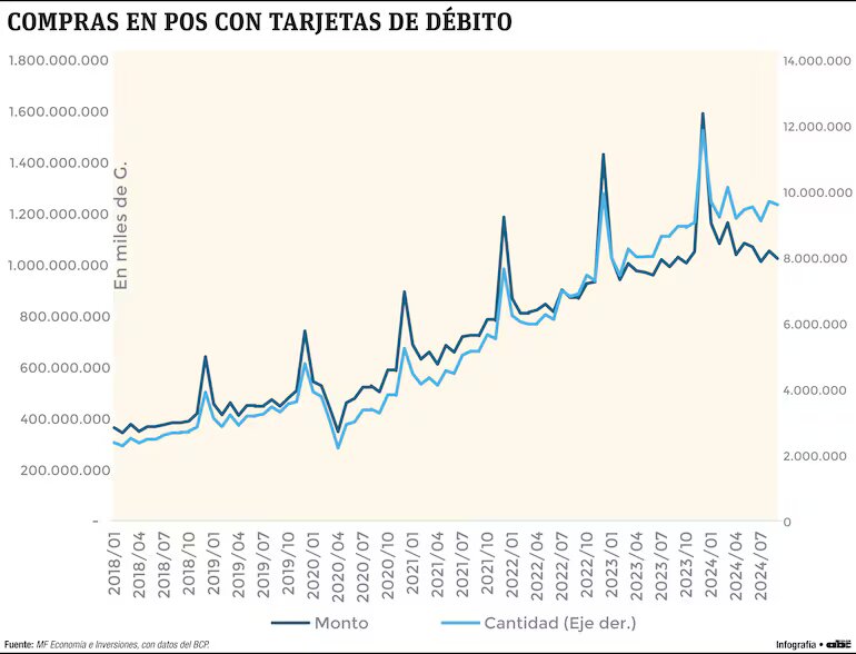 Evolución de las operaciones con tarjetas de débito en nuestro país